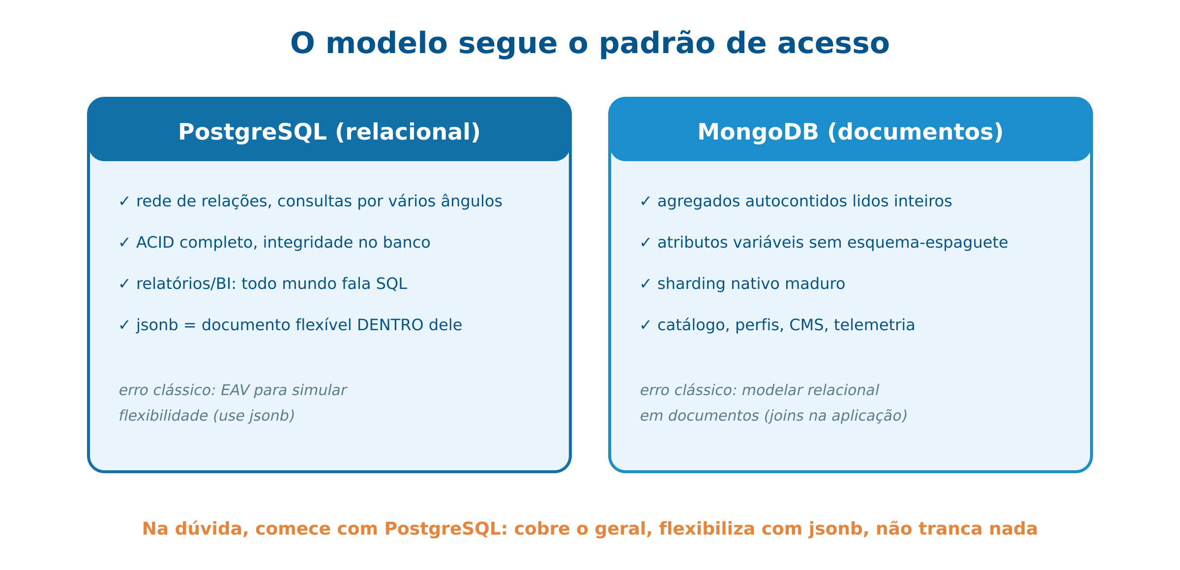 PostgreSQL vs MongoDB: os critérios