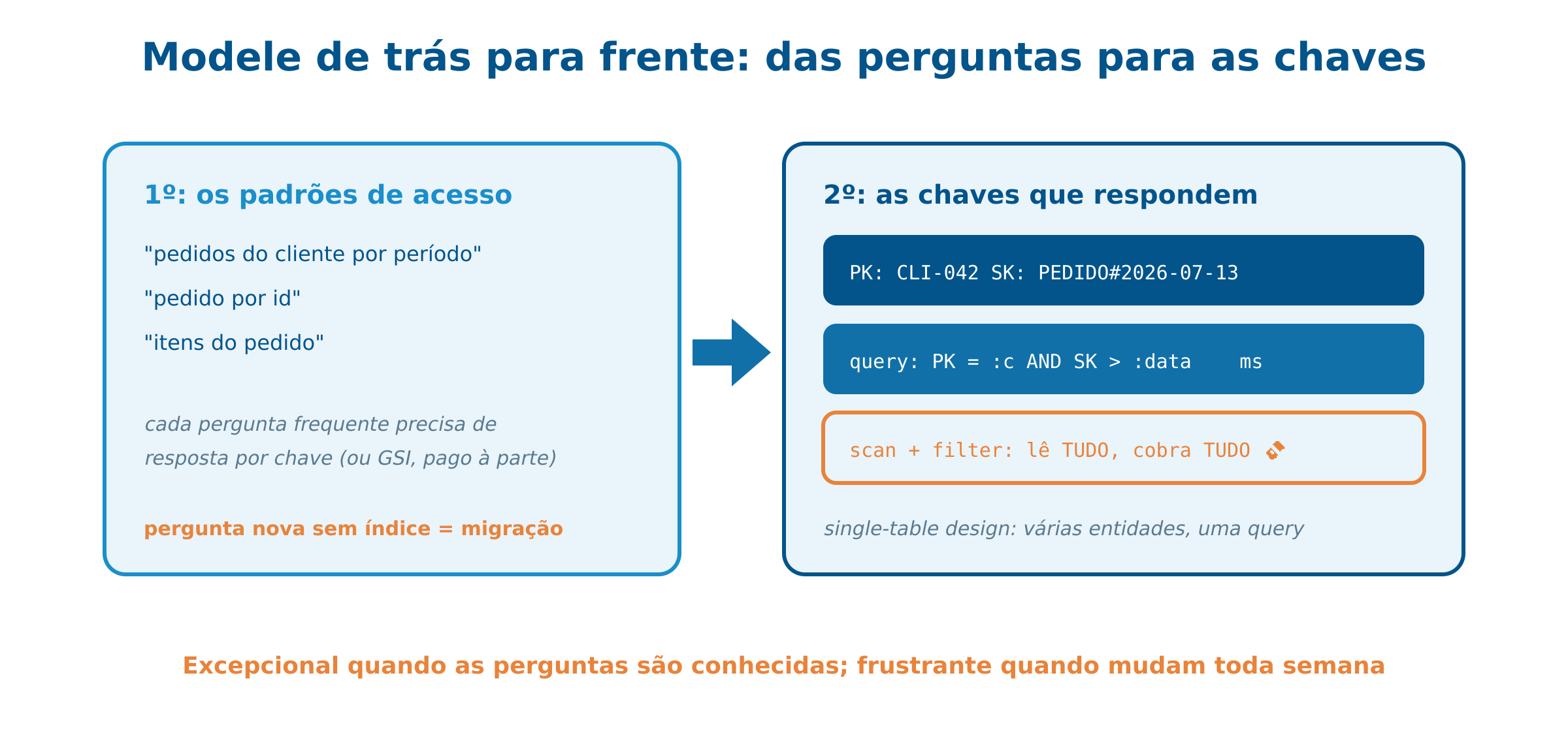 DynamoDB: o contrato de acesso por chave