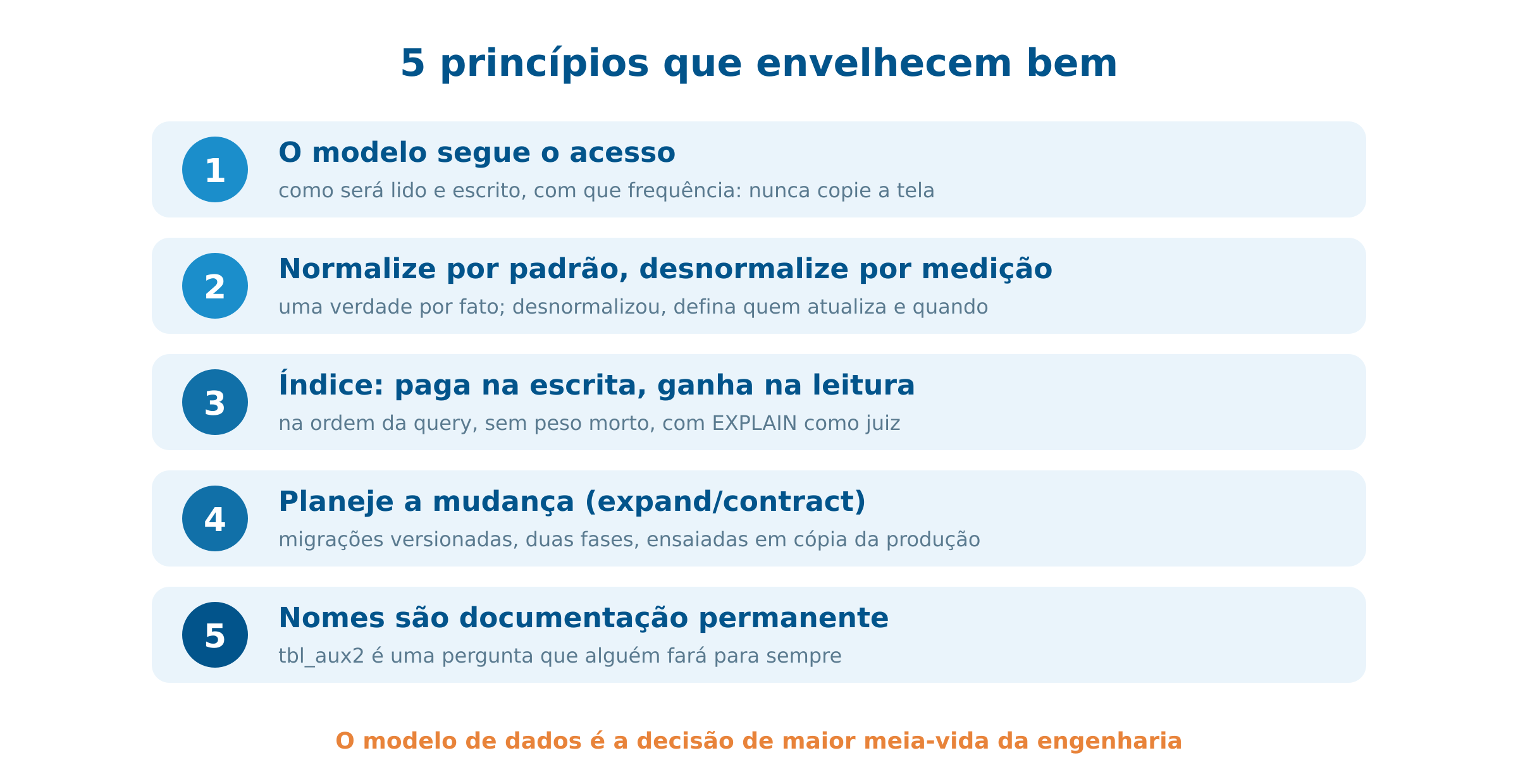 Os 5 princípios da modelagem que envelhece bem