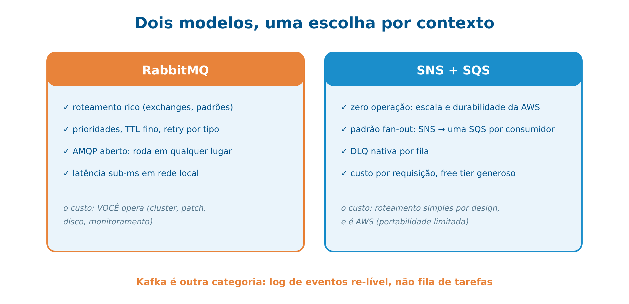 RabbitMQ vs SQS/SNS: os critérios