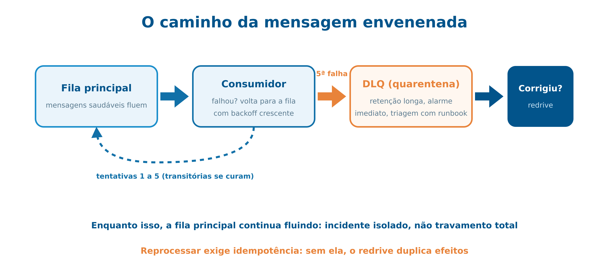 O fluxo da mensagem envenenada até a quarentena
