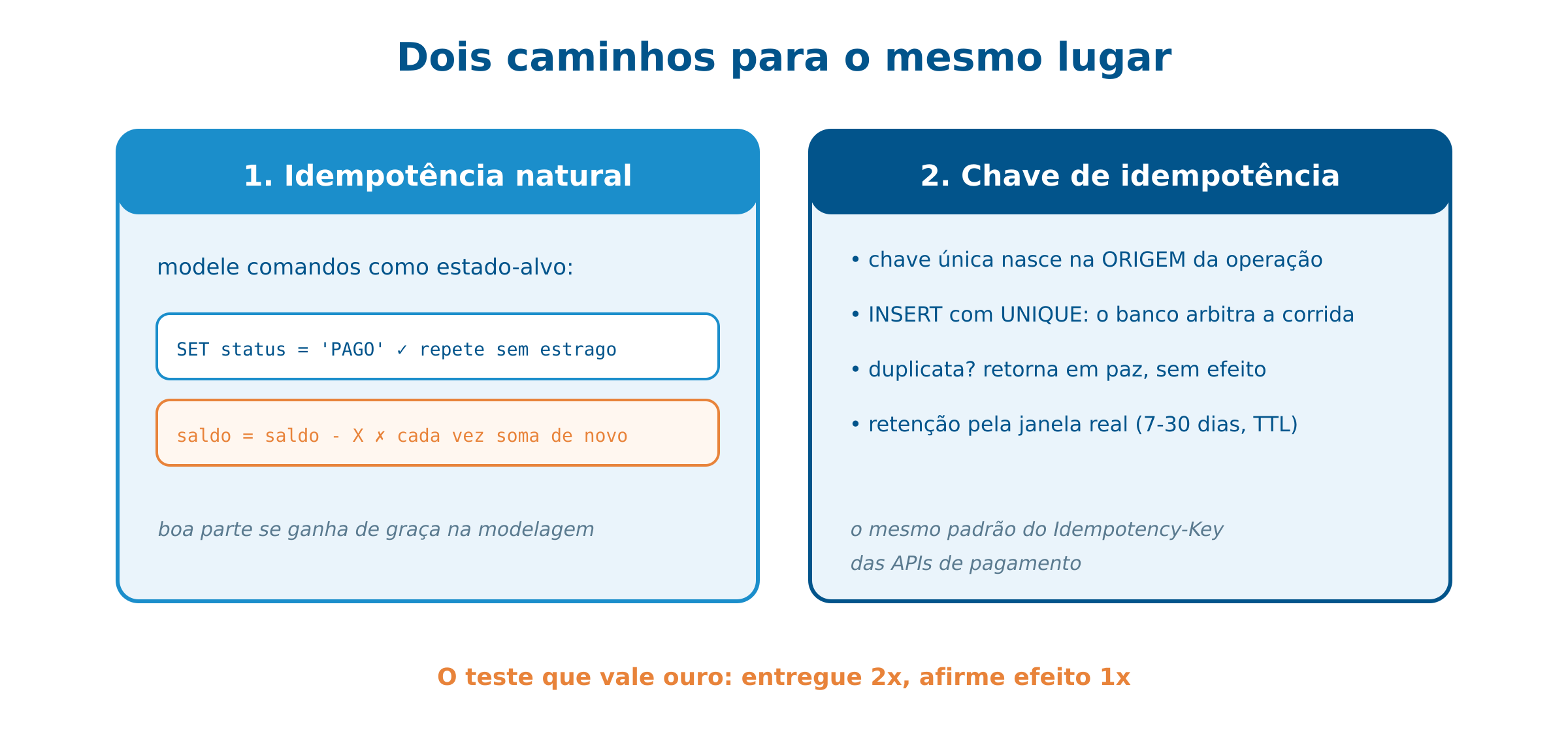 Os dois caminhos da idempotência