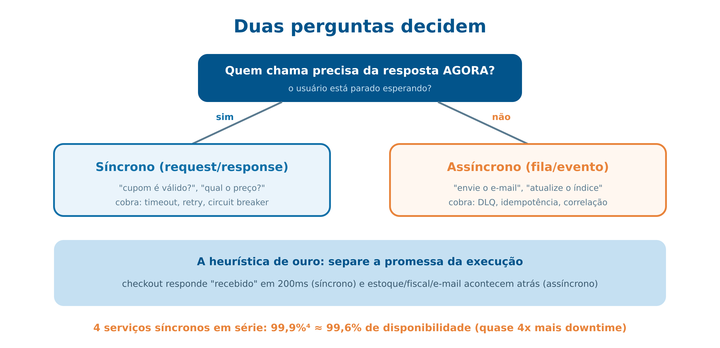 Síncrono ou assíncrono: o fluxograma da decisão