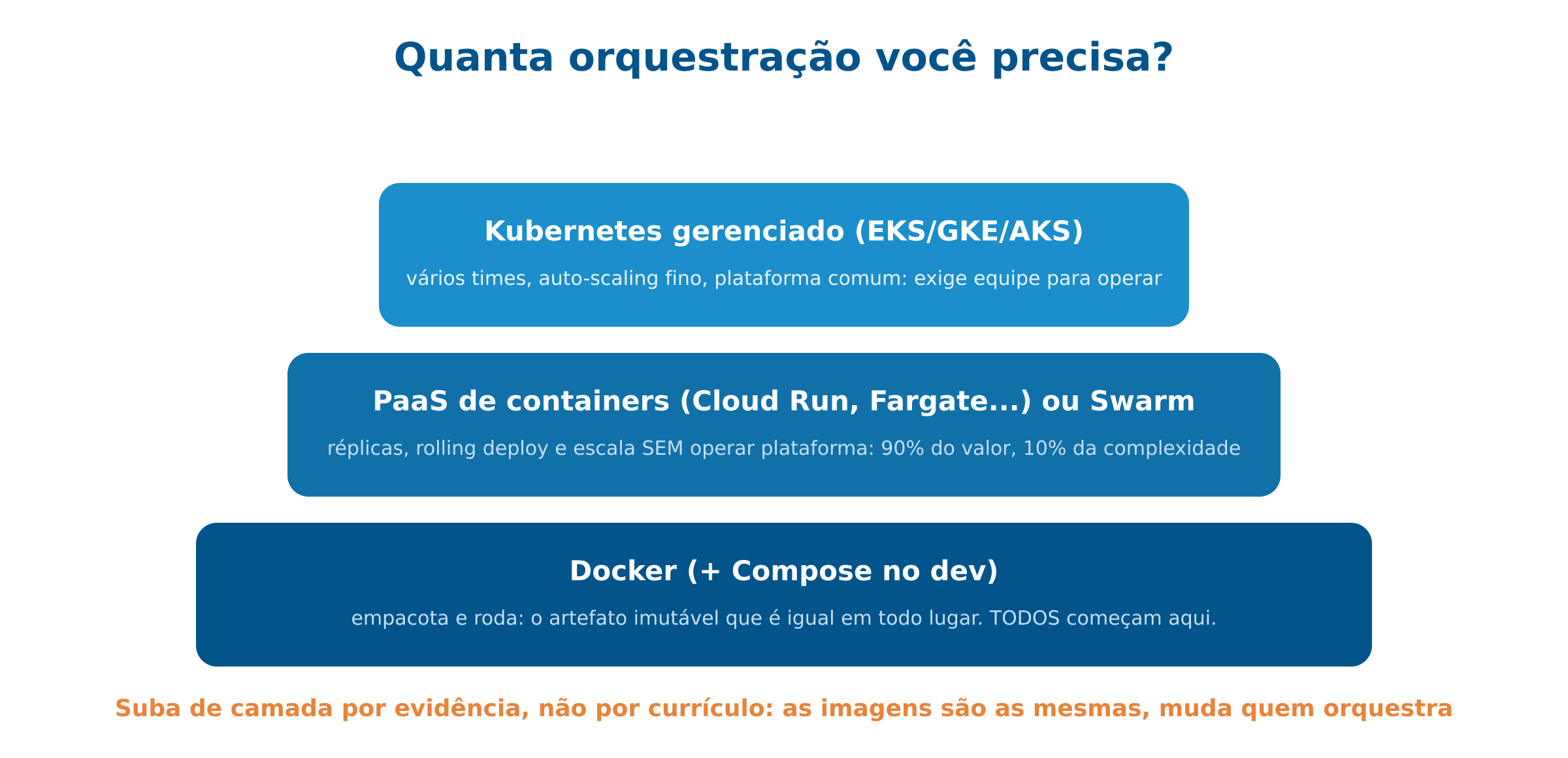 Docker, Swarm e Kubernetes: as camadas