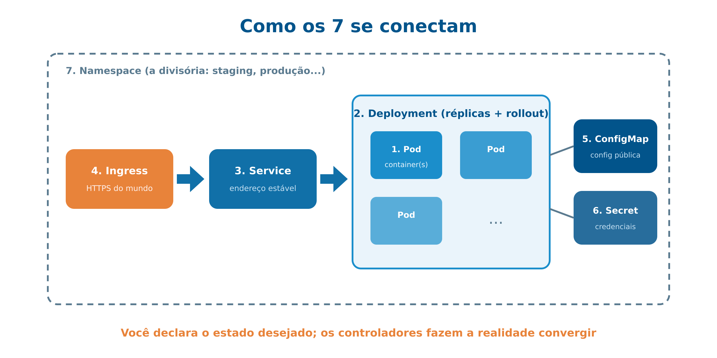Os 7 conceitos do Kubernetes e como se conectam