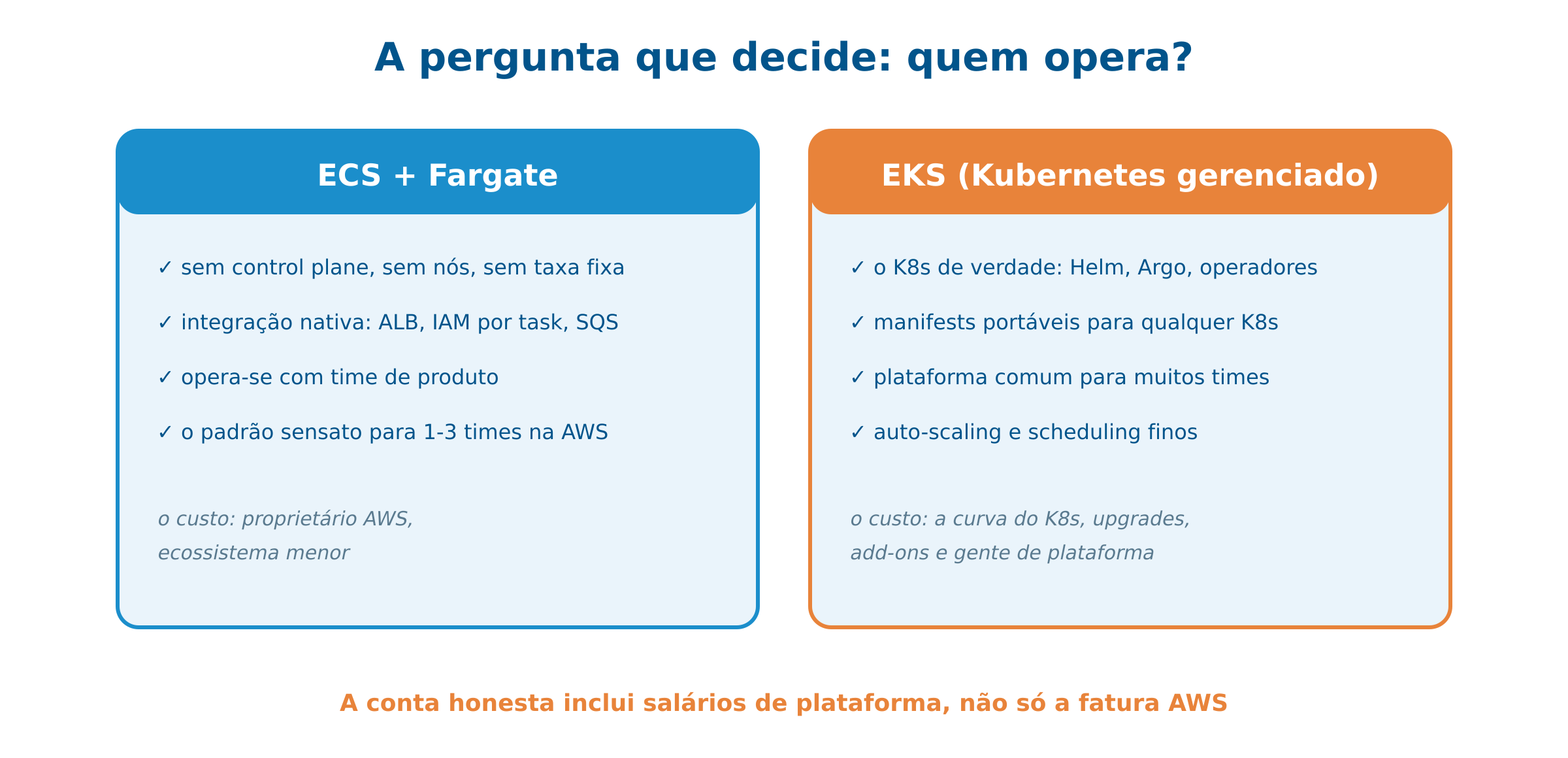 ECS vs EKS: a régua de decisão