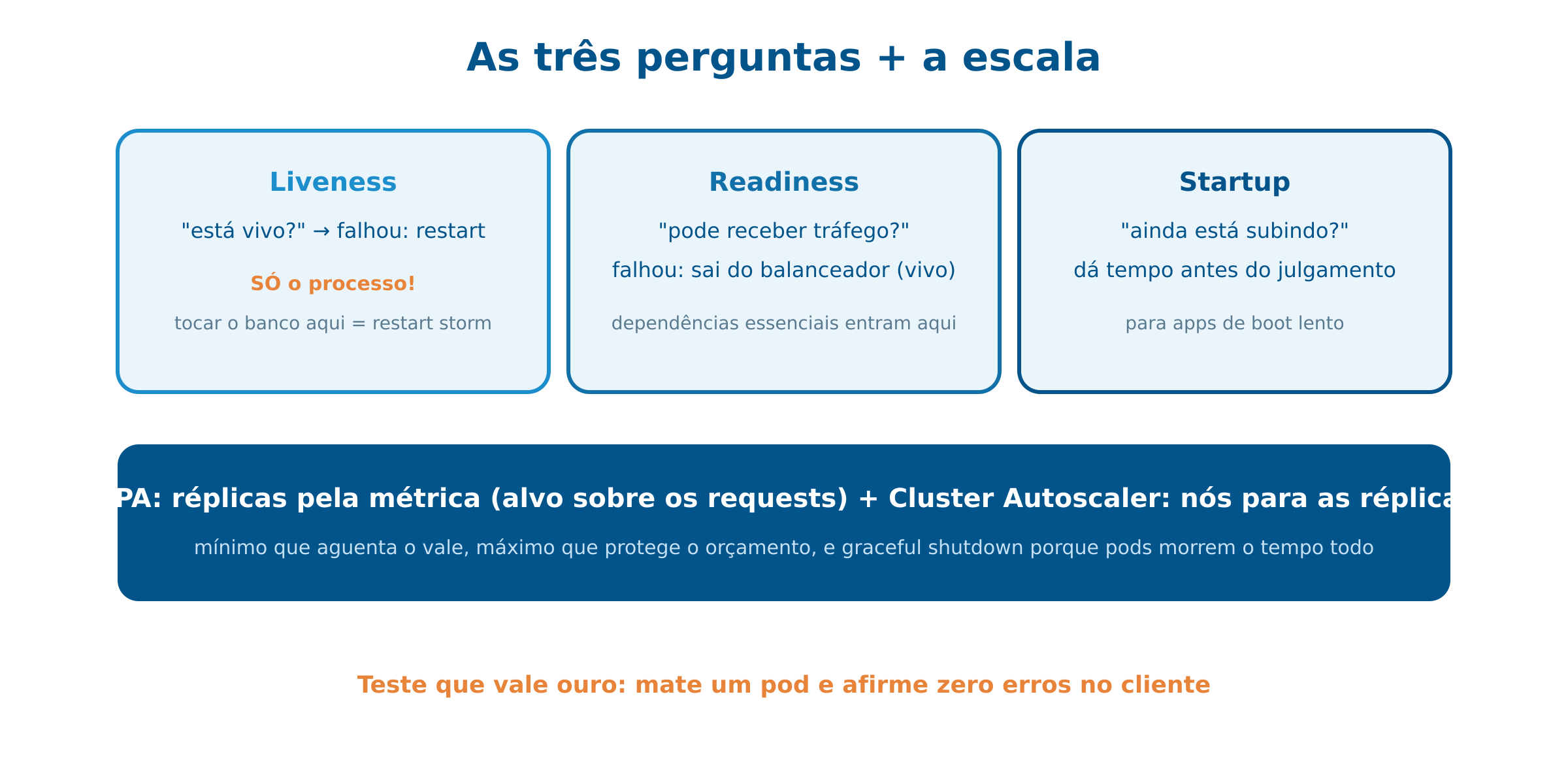 Probes e auto-scaling: o ciclo do cluster saudável