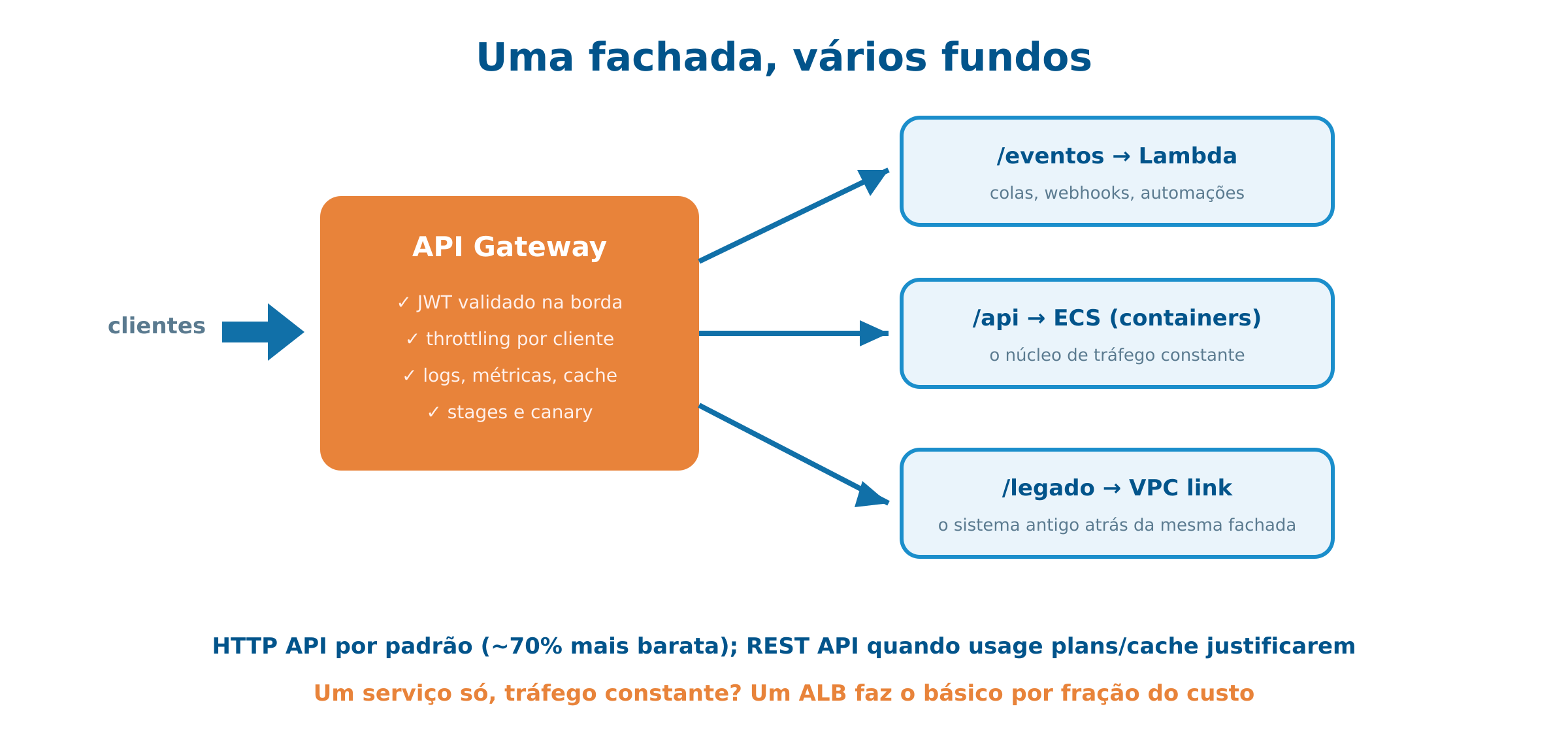 API Gateway: a portaria e seus fundos