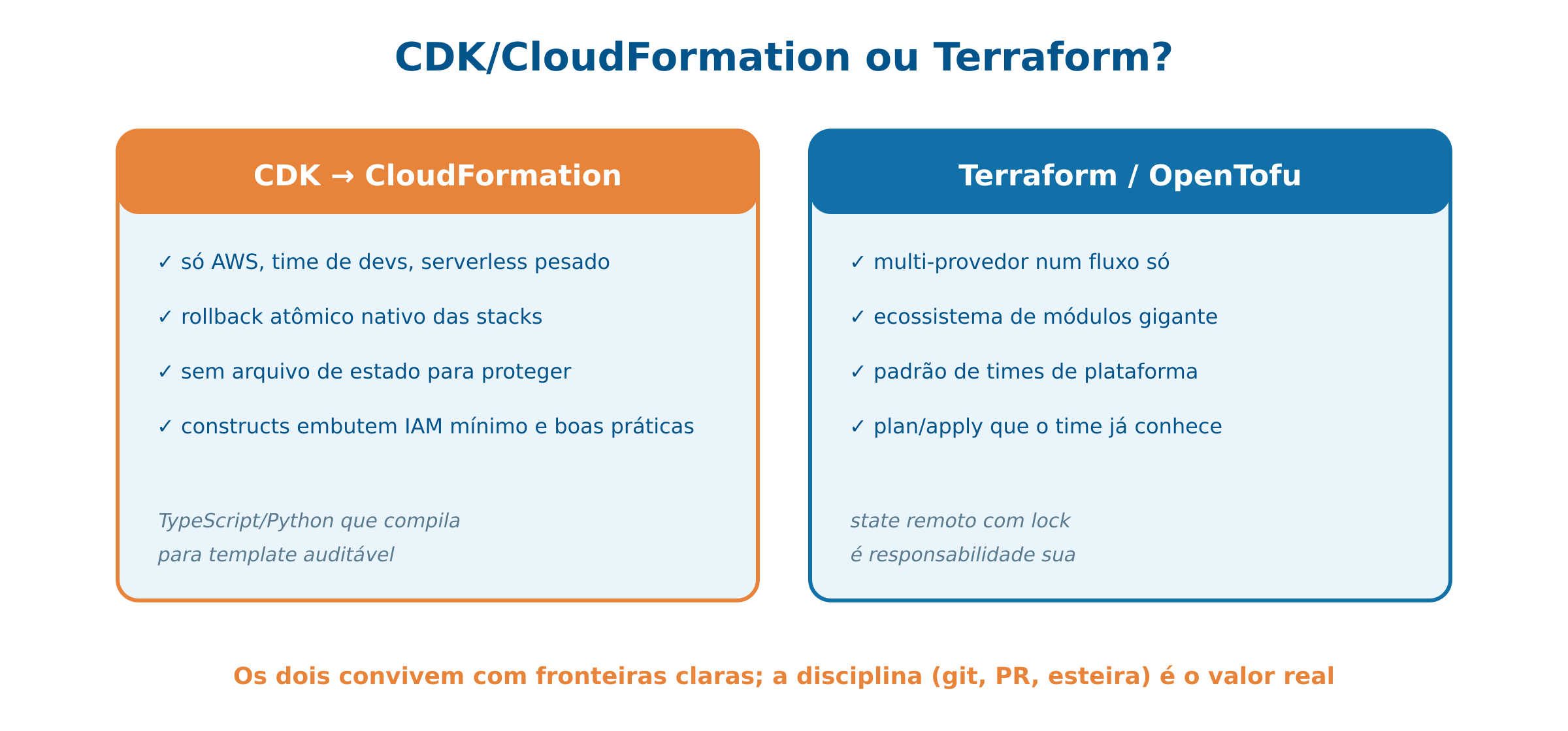 A família CloudFormation e a escolha vs Terraform
