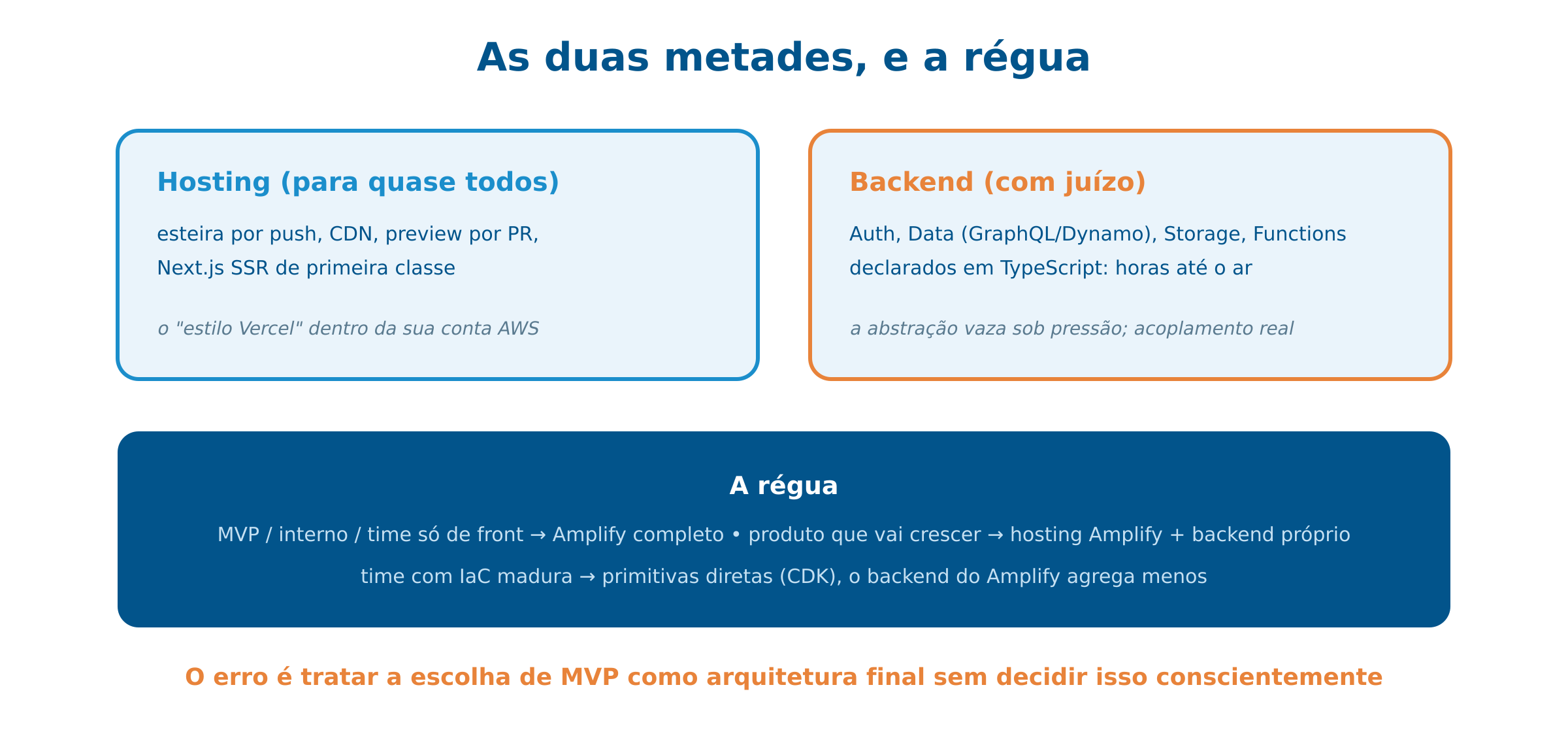 Amplify: as duas metades e a régua