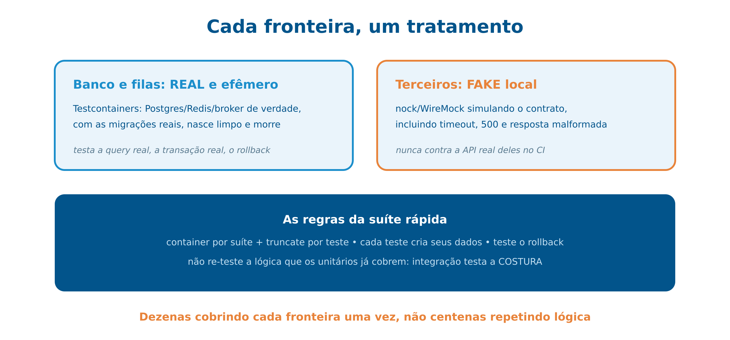As costuras e o desenho do teste de integração
