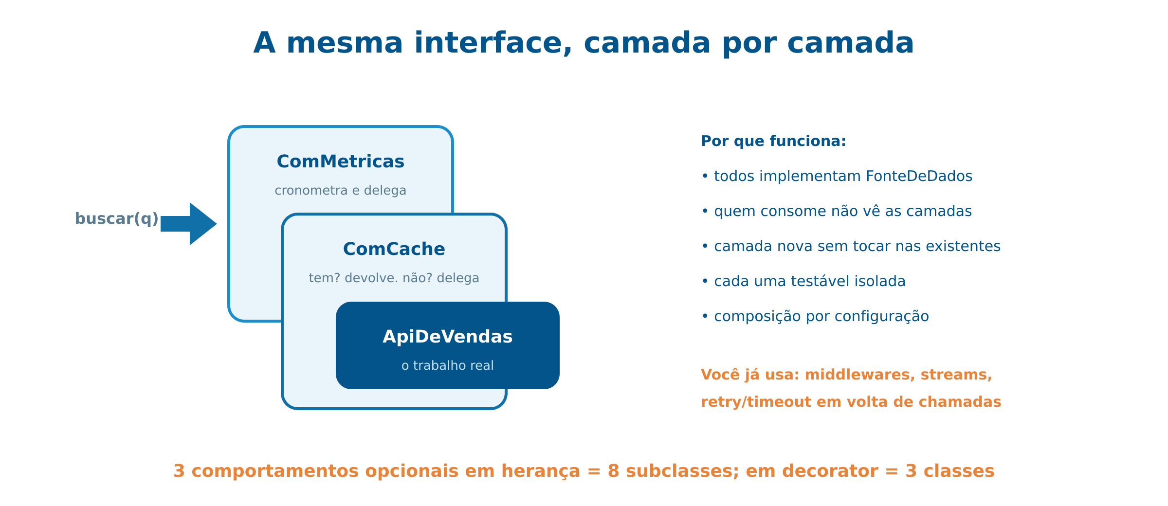 Decorator: camadas que embrulham o mesmo contrato