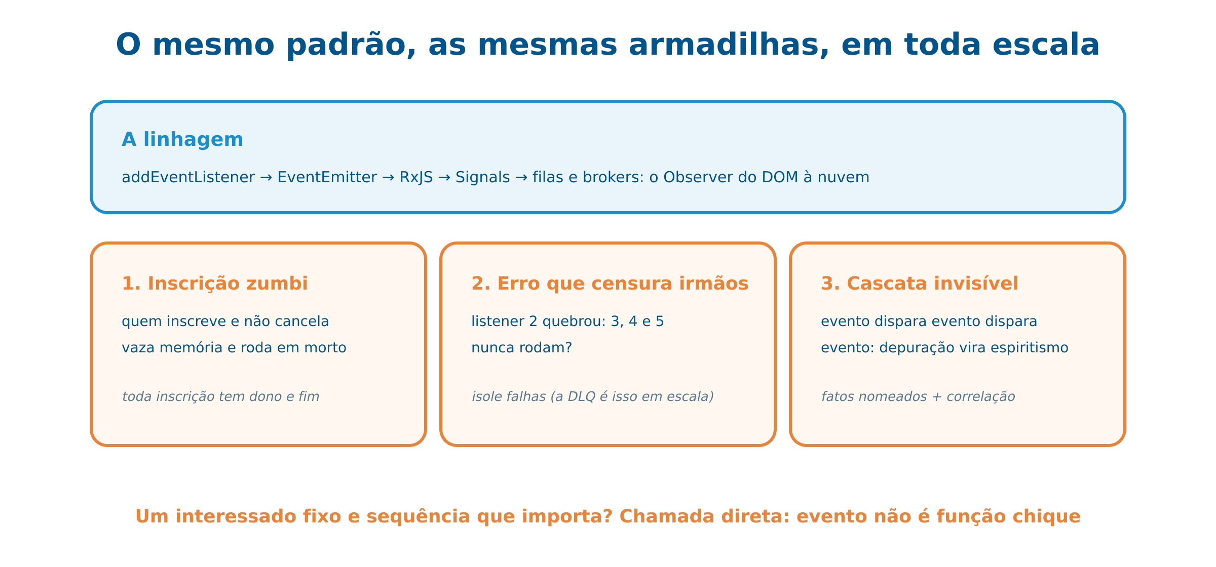 Observer: um emissor, muitos interessados
