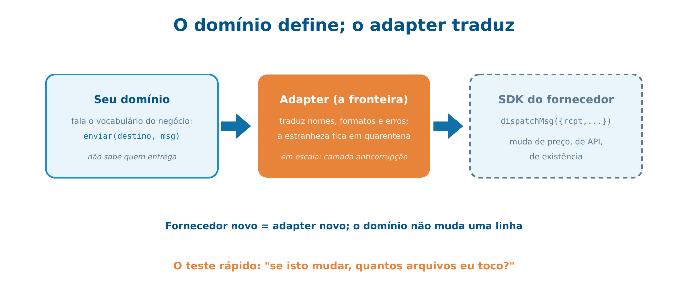 Adapter: o tradutor na fronteira
