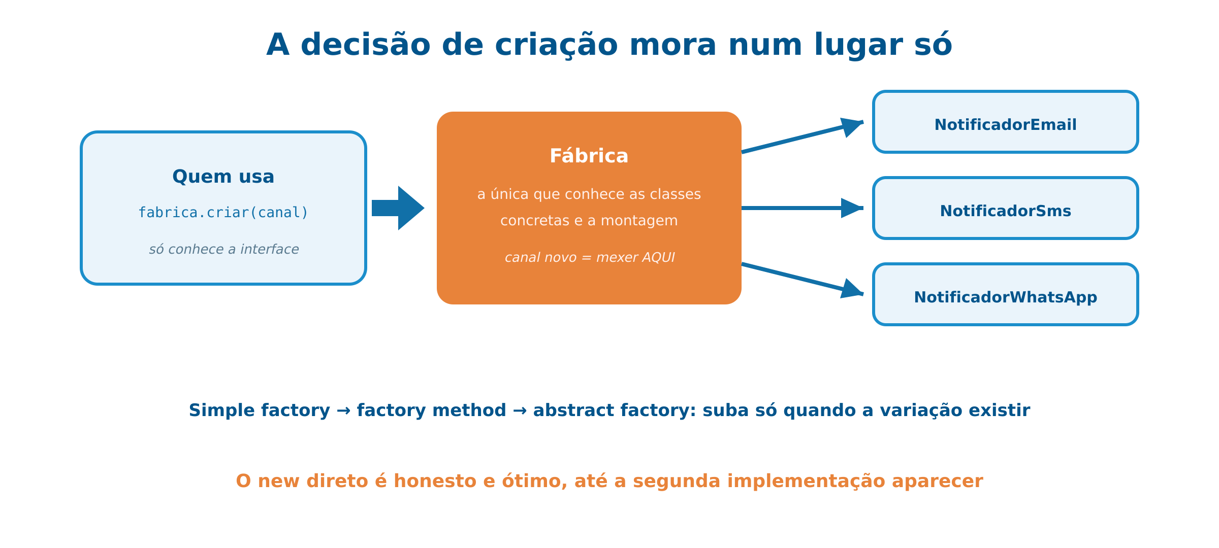 Factory: a criação concentrada