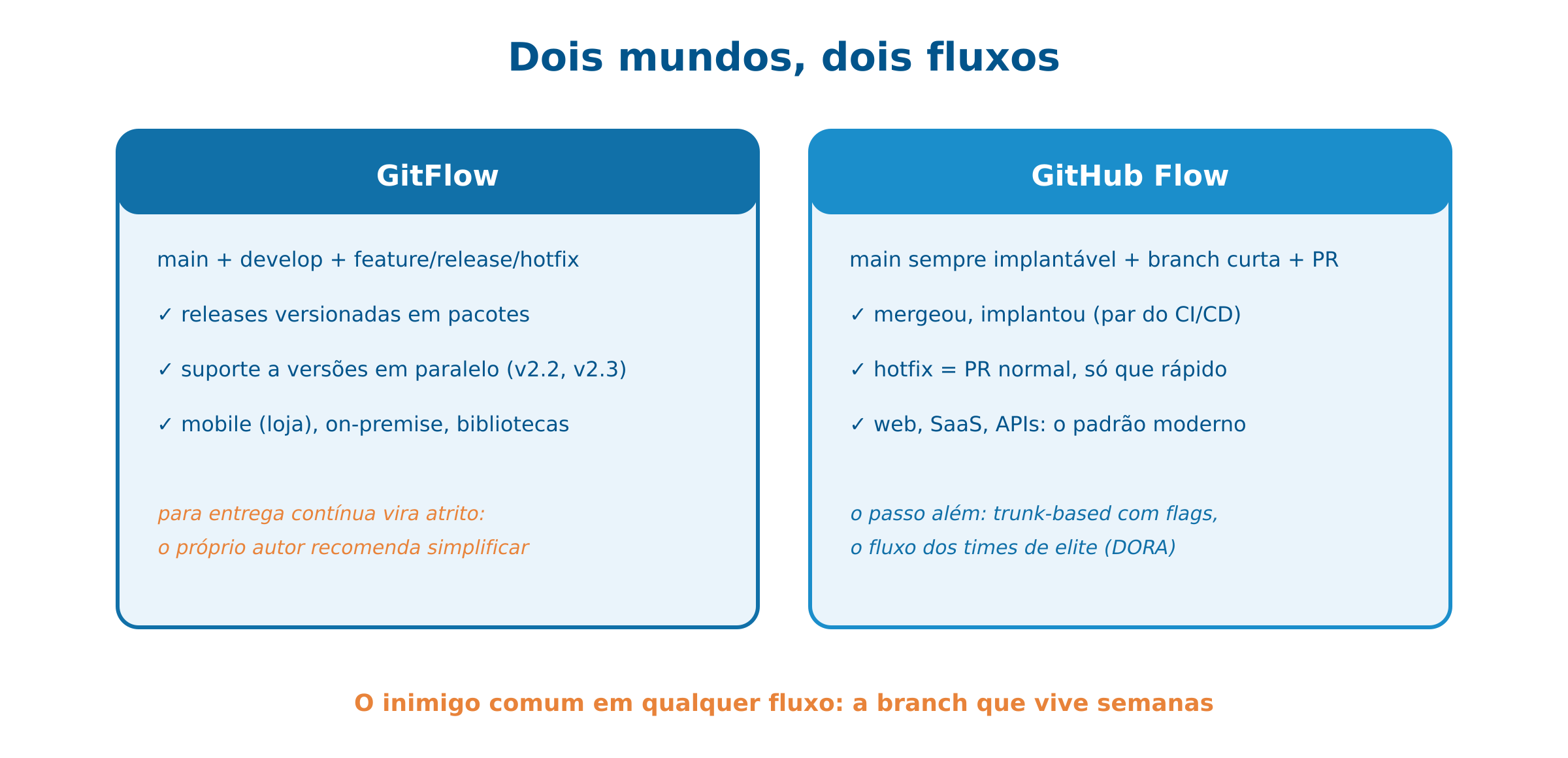 GitFlow vs GitHub Flow: dois mundos