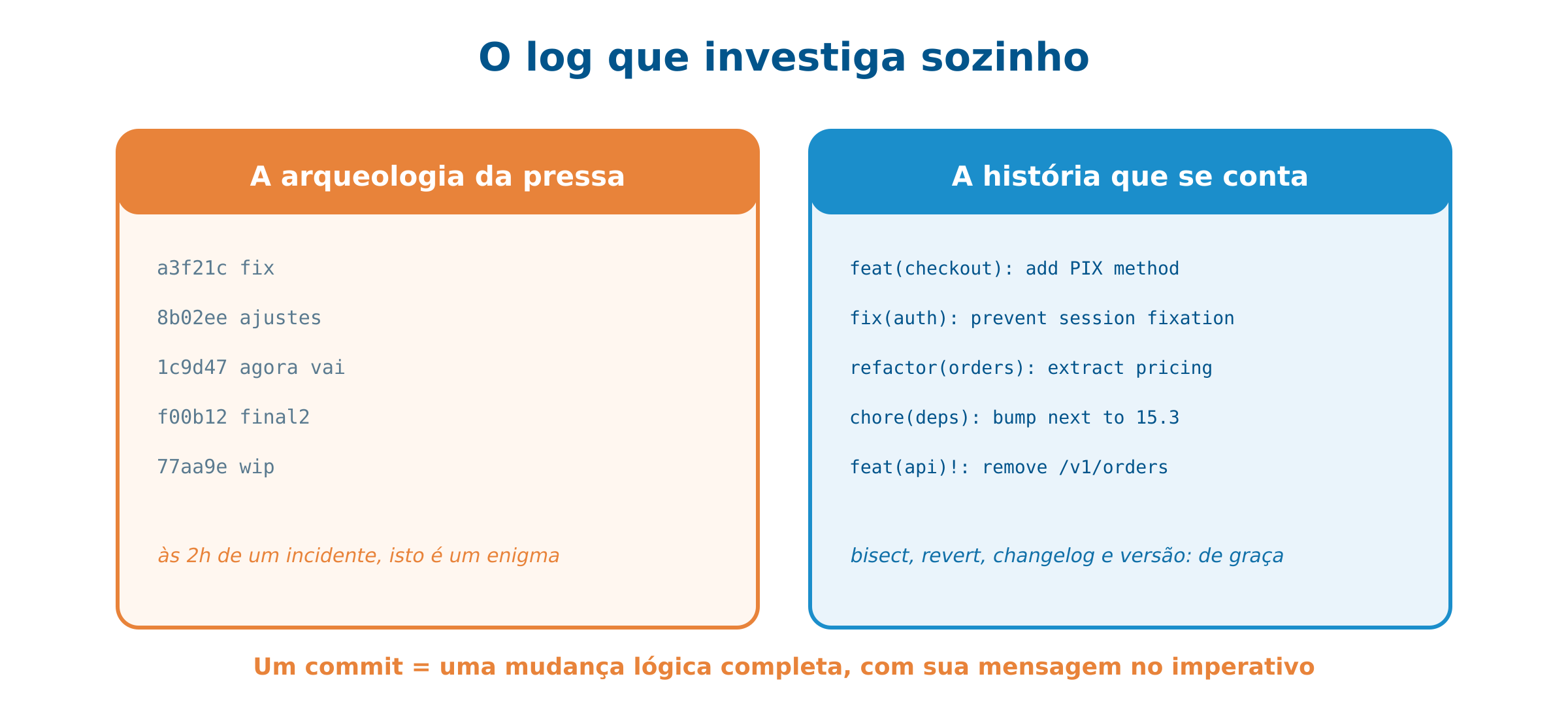 Commits e PRs: a história que o projeto conta