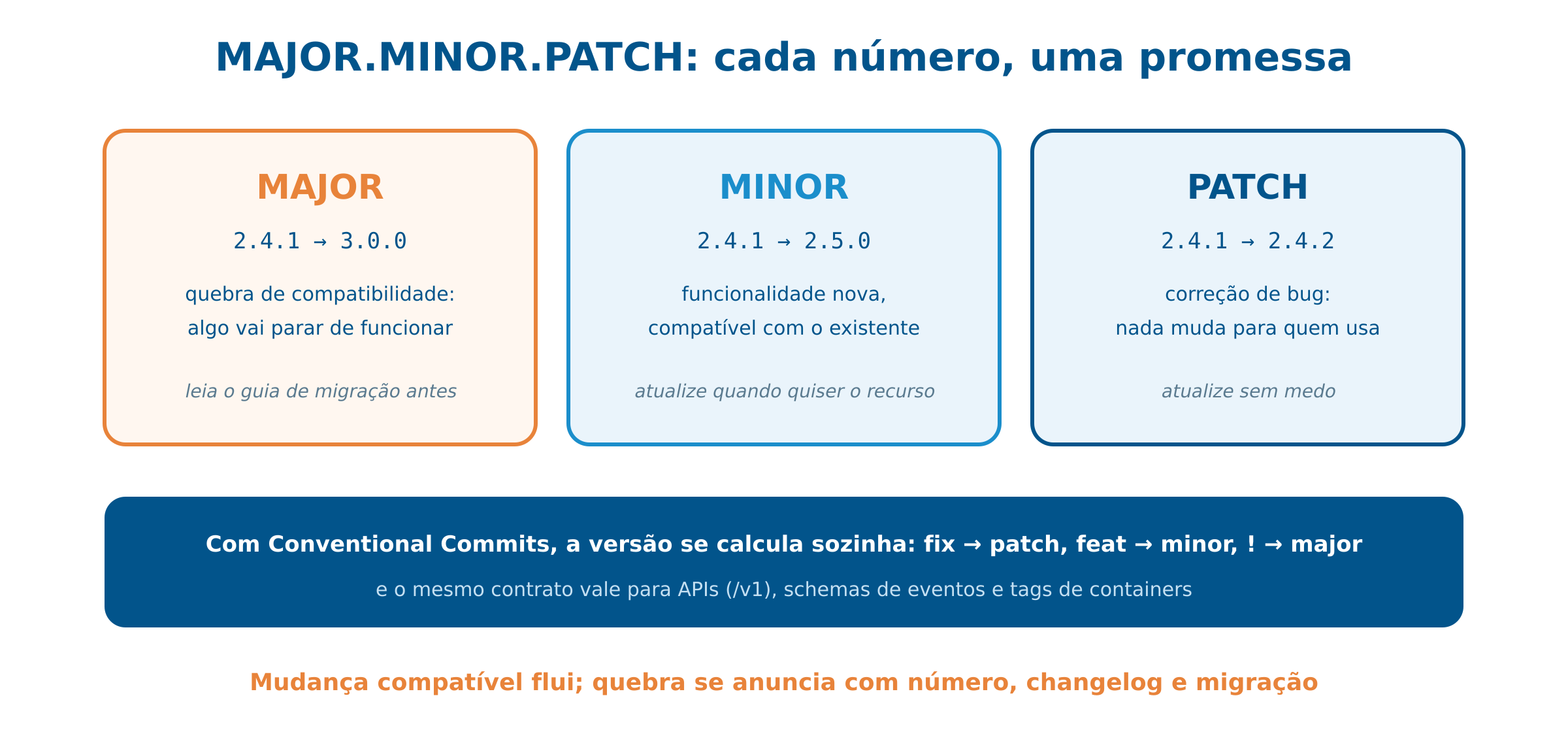SemVer: o contrato e os dois lados do balcão