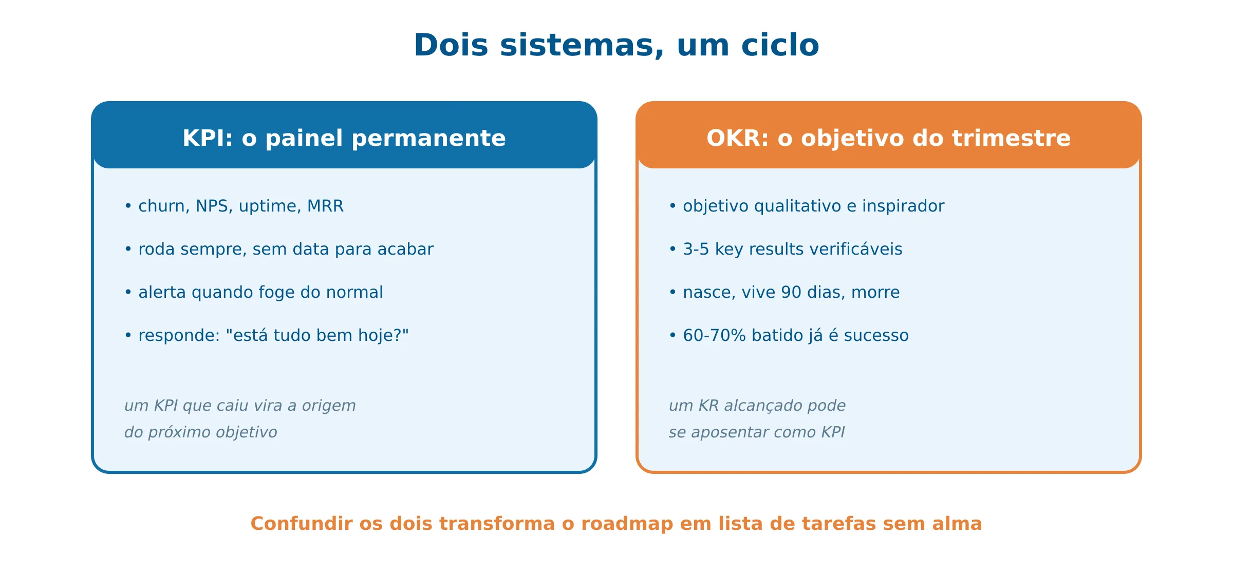 KPIs e OKRs no mesmo sistema