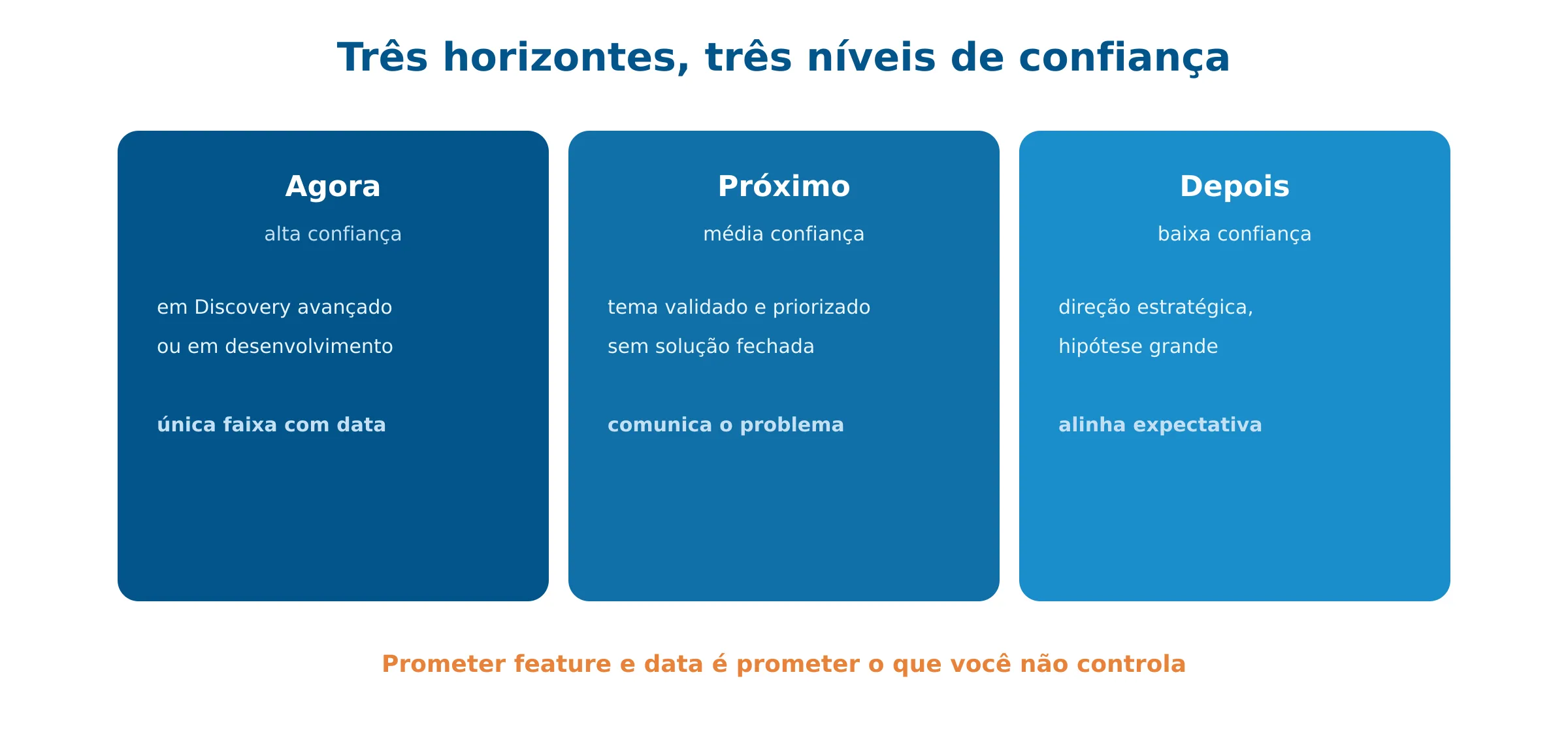 Roadmap por horizontes de confiança