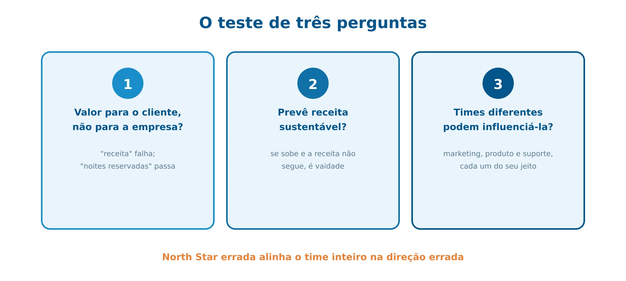 O teste de três perguntas da North Star Metric