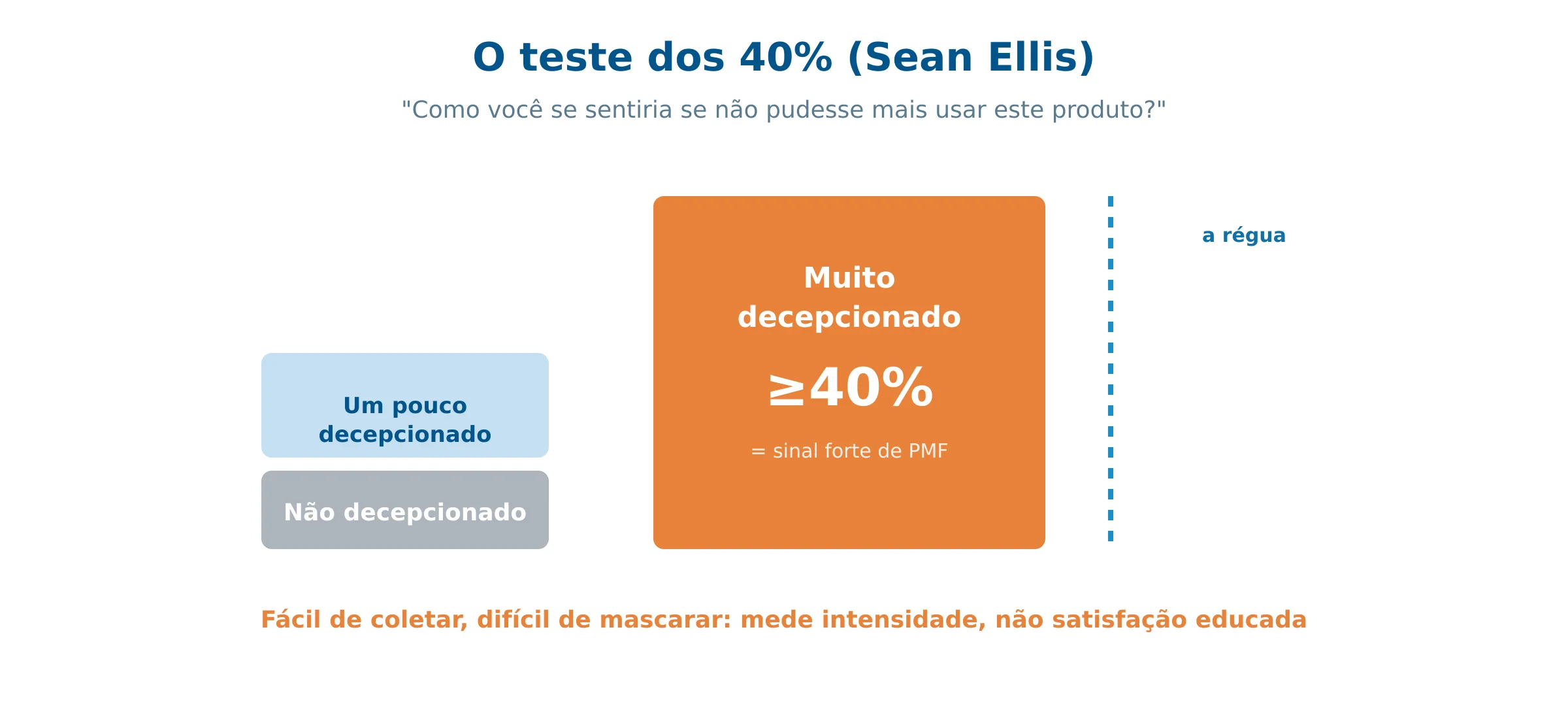 O teste dos 40% de Sean Ellis