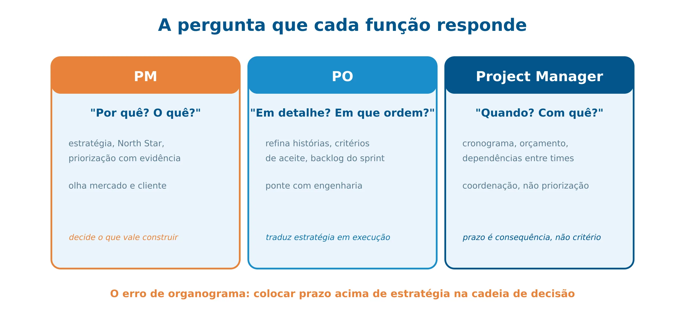 As três perguntas de PM, PO e PjM