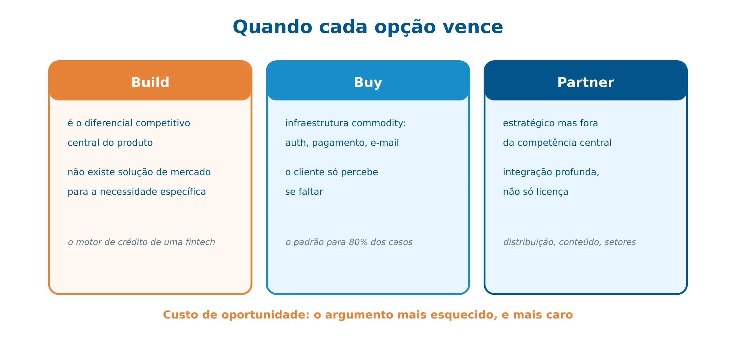 Build, buy ou partner: a matriz de decisão