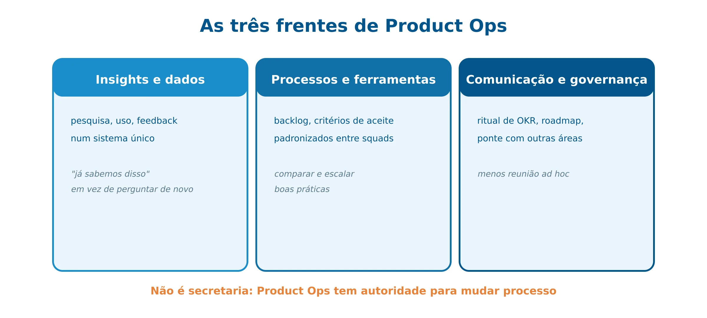 As três frentes de Product Ops