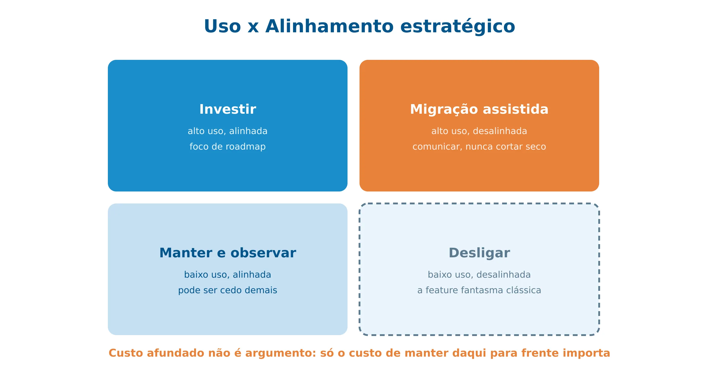 O framework de decisão para features existentes
