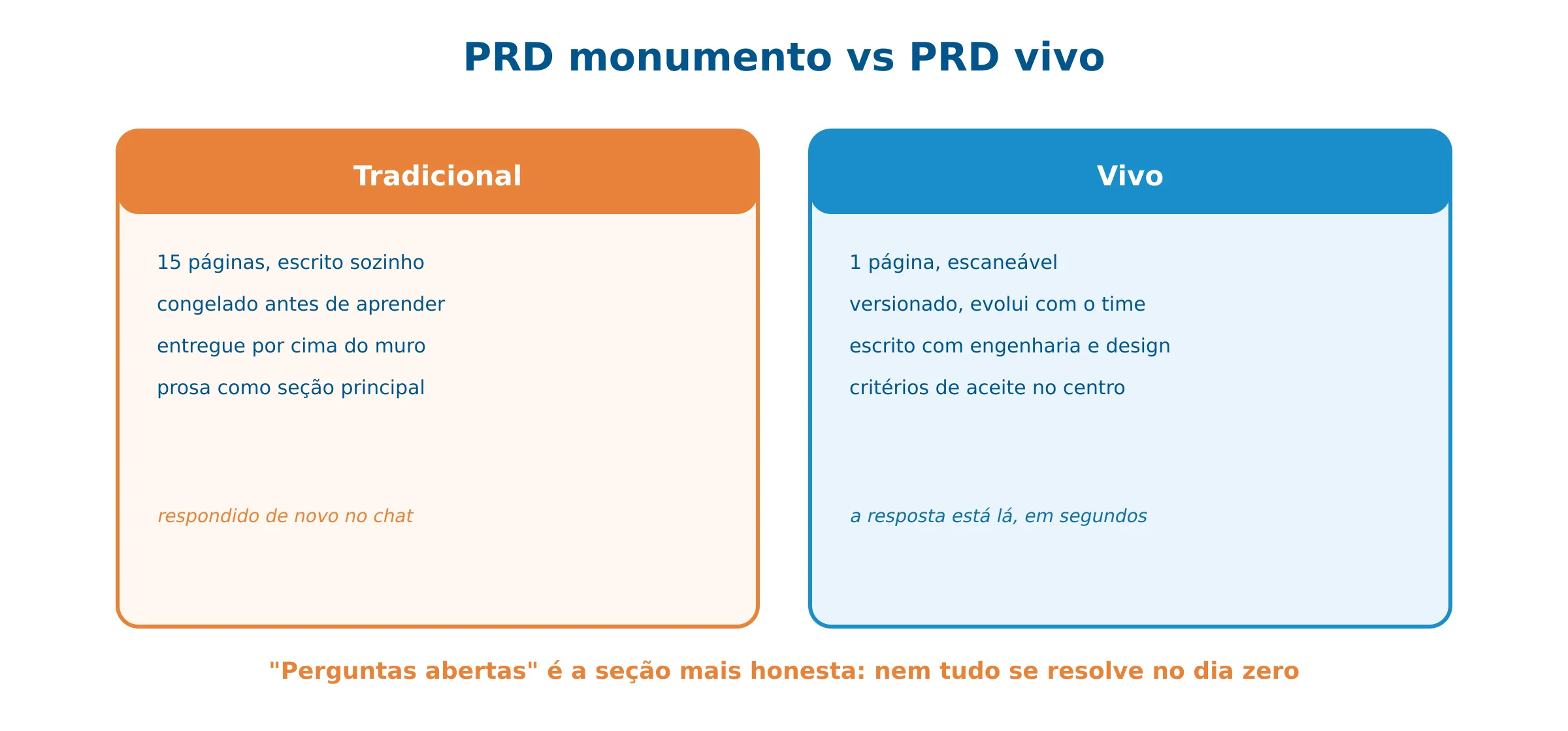 PRD tradicional vs PRD vivo