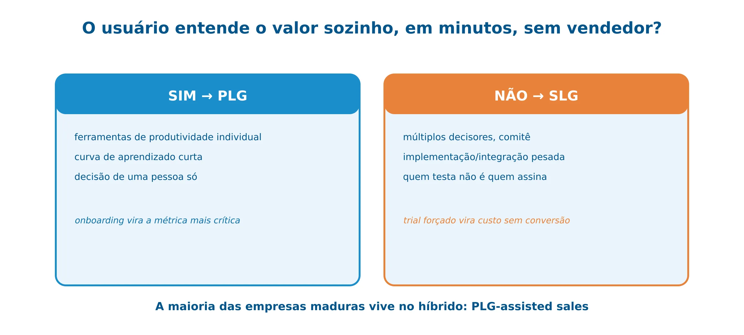 PLG vs SLG: o teste de encaixe