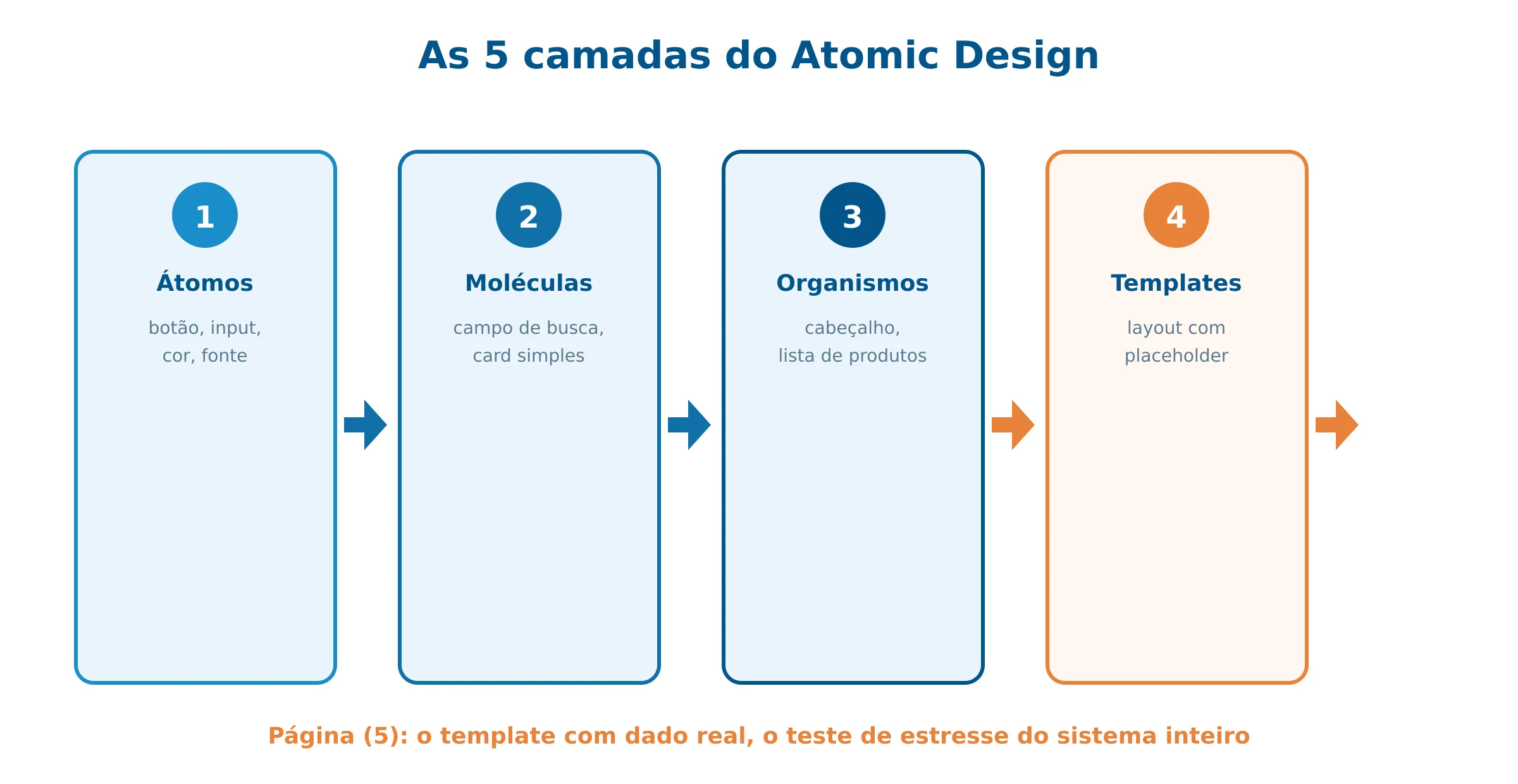 As 5 camadas do Atomic Design: átomos, moléculas, organismos, templates e páginas